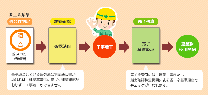 基準適合している旨の適合判定通知書がなければ、建築基準法に基づく建築確認がおりず、工事着工ができません。完了検査時には、建築主事または指定確認検査機関による省エネ基準適合のチェックが行われます。